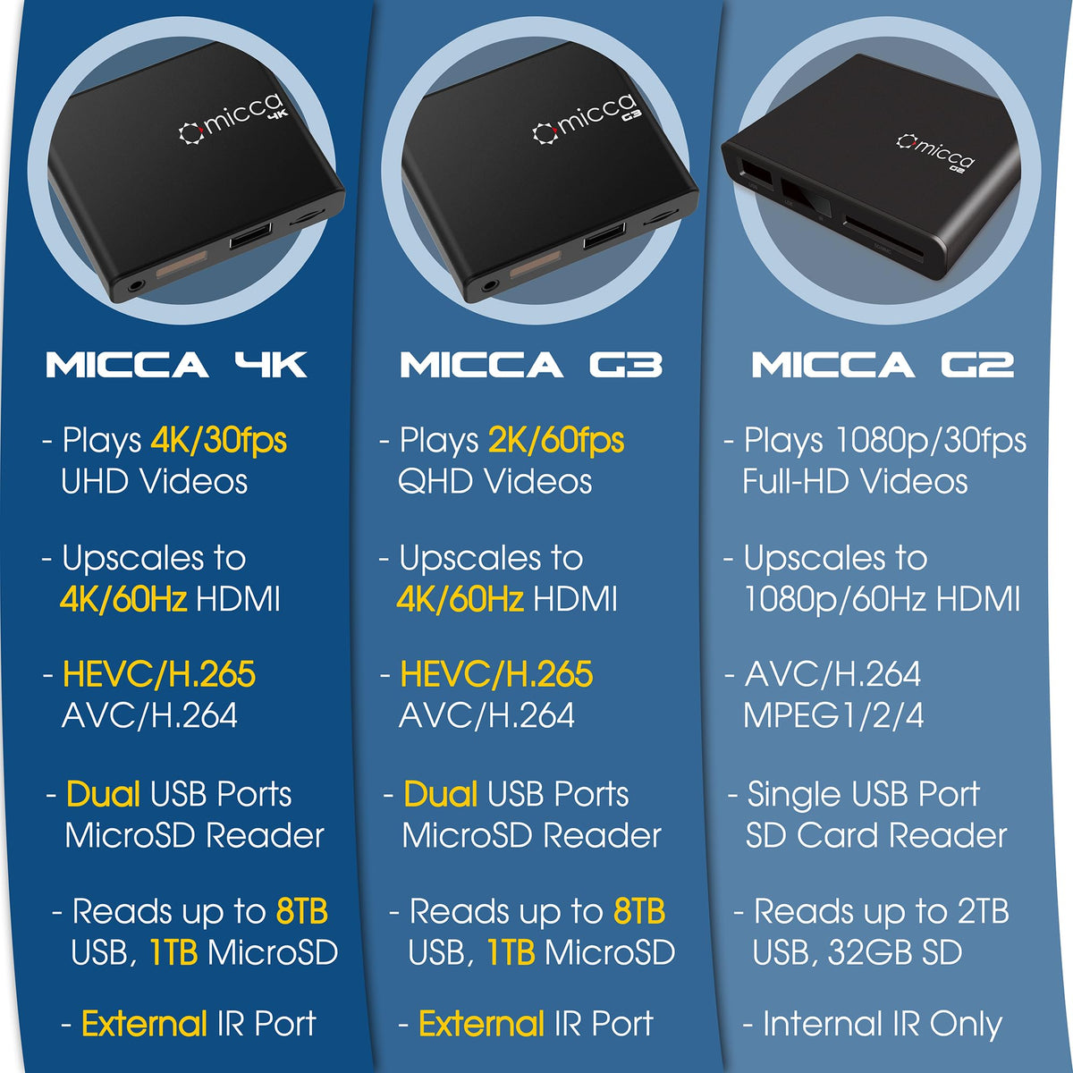 4K Ultra-HD USB and microSD Media Player A68508
